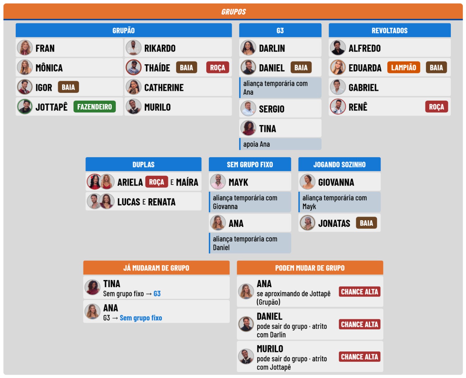 Groups and alliances inside the house, including who may switch groups